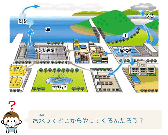 お水ってどこからやってくるんだろう？